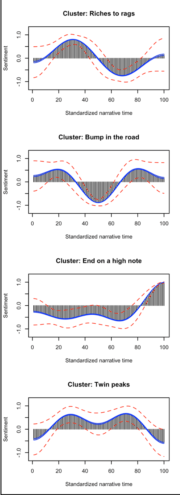 Figure 4 for Identifying the sentiment styles of YouTube's vloggers