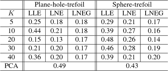 Figure 4 for Nonlinear Dimensionality Reduction on Graphs