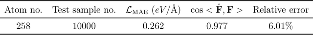 Figure 2 for Graph Neural Networks Accelerated Molecular Dynamics