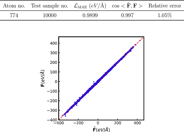 Figure 4 for Graph Neural Networks Accelerated Molecular Dynamics