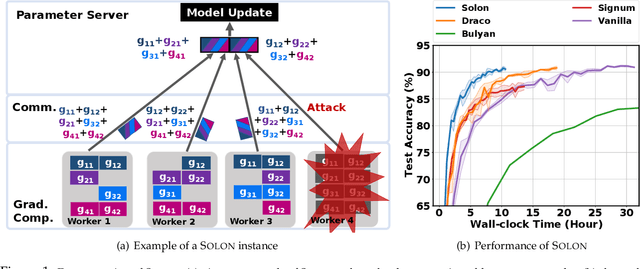 Figure 1 for Solon: Communication-efficient Byzantine-resilient Distributed Training via Redundant Gradients