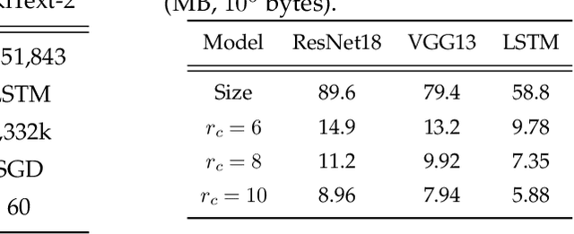 Figure 4 for Solon: Communication-efficient Byzantine-resilient Distributed Training via Redundant Gradients