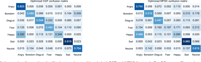 Figure 3 for Non-linear frequency warping using constant-Q transformation for speech emotion recognition