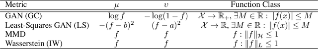 Figure 1 for Quantitatively Evaluating GANs With Divergences Proposed for Training