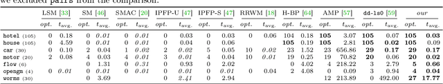 Figure 4 for Fusion Moves for Graph Matching