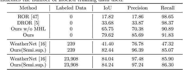 Figure 2 for SLiDE: Self-supervised LiDAR De-snowing through Reconstruction Difficulty