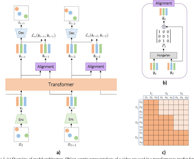 Figure 1 for Generative Video Transformer: Can Objects be the Words?