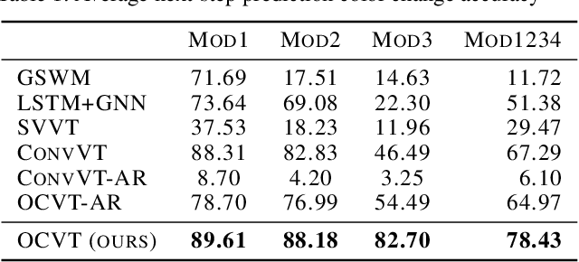 Figure 2 for Generative Video Transformer: Can Objects be the Words?