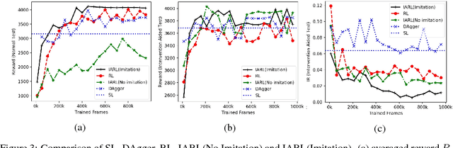 Figure 4 for Intervention Aided Reinforcement Learning for Safe and Practical Policy Optimization in Navigation