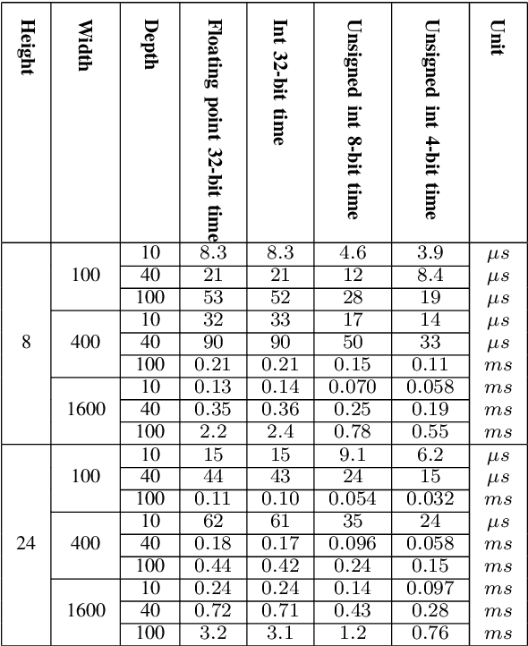Figure 4 for Fast Implementation of 4-bit Convolutional Neural Networks for Mobile Devices