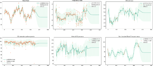 Figure 3 for A Reinforcement Learning Approach to Weaning of Mechanical Ventilation in Intensive Care Units
