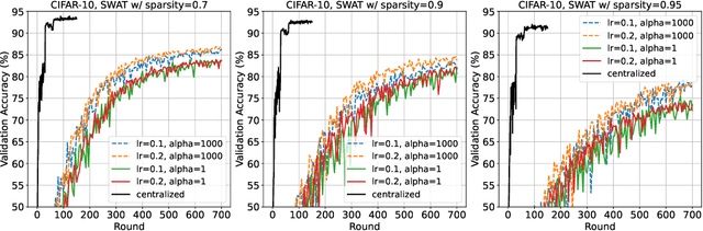 Figure 1 for ZeroFL: Efficient On-Device Training for Federated Learning with Local Sparsity