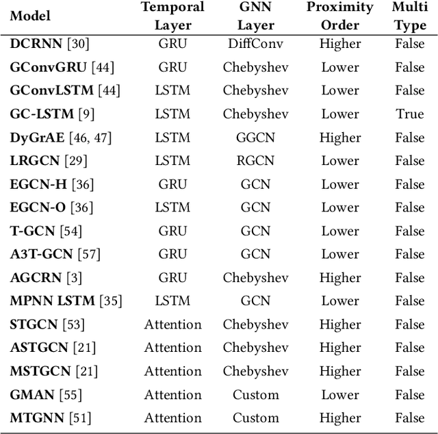 Figure 2 for PyTorch Geometric Temporal: Spatiotemporal Signal Processing with Neural Machine Learning Models