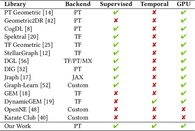 Figure 3 for PyTorch Geometric Temporal: Spatiotemporal Signal Processing with Neural Machine Learning Models