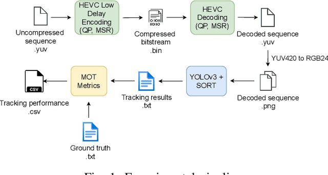 Figure 1 for Does Video Compression Impact Tracking Accuracy?