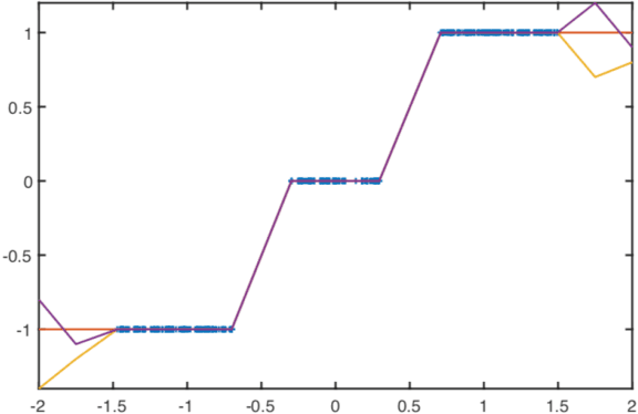 Figure 3 for Lipschitz regularized Deep Neural Networks converge and generalize
