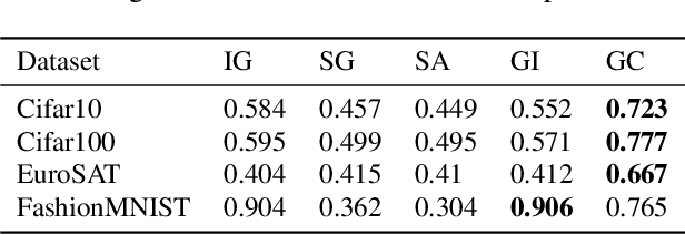 Figure 4 for Representativity and Consistency Measures for Deep Neural Network Explanations