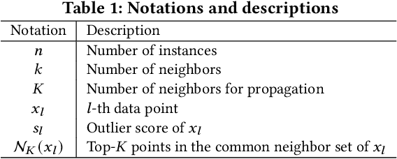 Figure 2 for IPOF: An Extremely and Excitingly Simple Outlier Detection Booster via Infinite Propagation