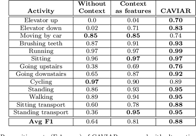 Figure 4 for Context-driven Active and Incremental Activity Recognition