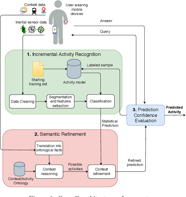 Figure 1 for Context-driven Active and Incremental Activity Recognition