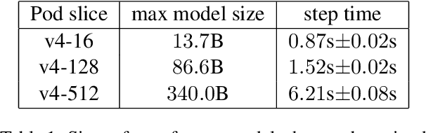 Figure 2 for Scalable Training of Language Models using JAX pjit and TPUv4