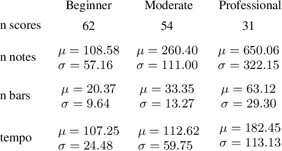 Figure 2 for Score difficulty analysis for piano performance education based on fingering