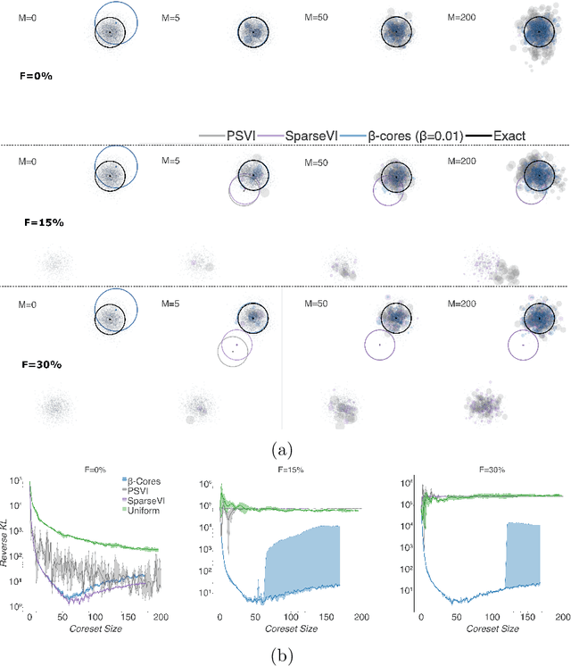 Figure 1 for $β$-Cores: Robust Large-Scale Bayesian Data Summarization in the Presence of Outliers