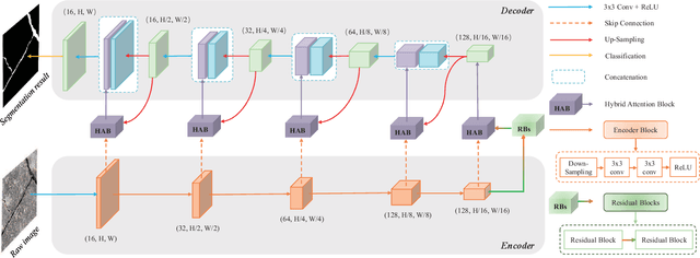 Figure 1 for RHA-Net: An Encoder-Decoder Network with Residual Blocks and Hybrid Attention Mechanisms for Pavement Crack Segmentation