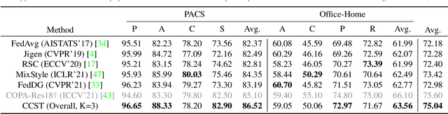 Figure 2 for Federated Domain Generalization for Image Recognition via Cross-Client Style Transfer