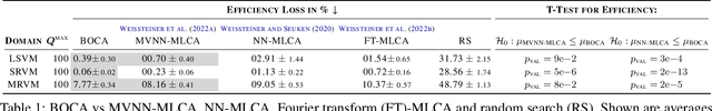 Figure 2 for Bayesian Optimization-based Combinatorial Assignment