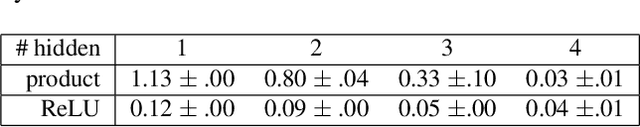 Figure 1 for Ladder Polynomial Neural Networks
