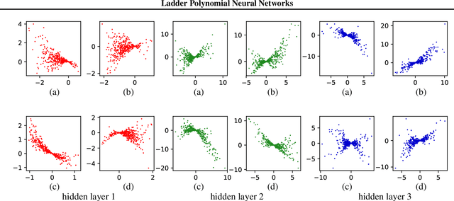 Figure 2 for Ladder Polynomial Neural Networks