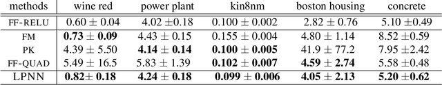 Figure 3 for Ladder Polynomial Neural Networks