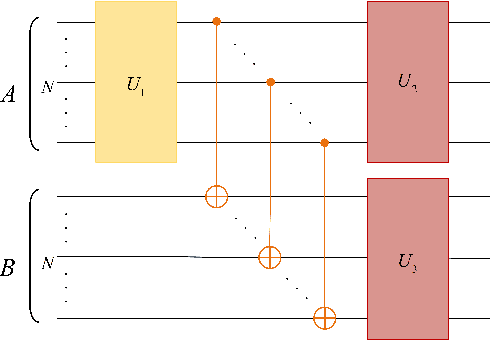 Figure 2 for Mitigating barren plateaus of variational quantum eigensolvers