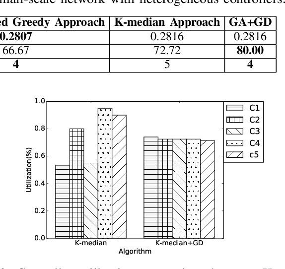 Figure 2 for Optimizing Controller Placement for Software-Defined Networks