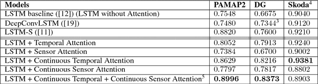 Figure 2 for Understanding and Improving Recurrent Networks for Human Activity Recognition by Continuous Attention