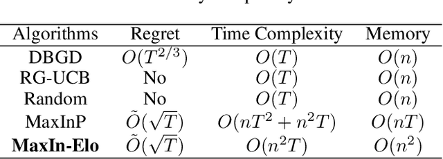 Figure 1 for Learning to Identify Top Elo Ratings: A Dueling Bandits Approach