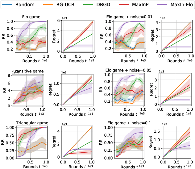 Figure 3 for Learning to Identify Top Elo Ratings: A Dueling Bandits Approach