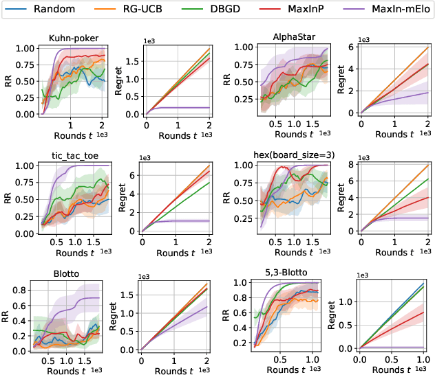 Figure 4 for Learning to Identify Top Elo Ratings: A Dueling Bandits Approach