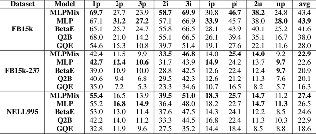 Figure 2 for Neural Methods for Logical Reasoning Over Knowledge Graphs