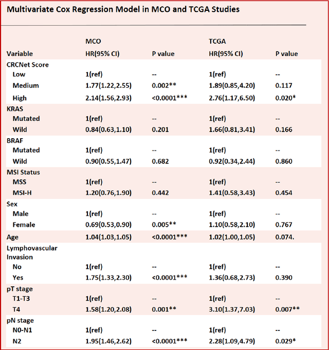 Figure 2 for A Retrospective Analysis using Deep-Learning Models for Prediction of Survival Outcome and Benefit of Adjuvant Chemotherapy in Stage II/III Colorectal Cancer
