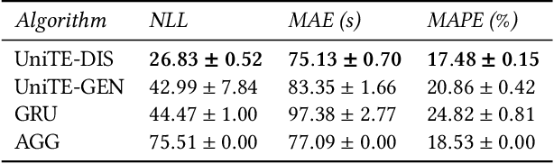 Figure 2 for UniTE -- The Best of Both Worlds: Unifying Function-Fitting and Aggregation-Based Approaches to Travel Time and Travel Speed Estimation