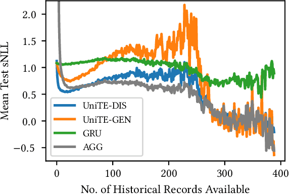 Figure 4 for UniTE -- The Best of Both Worlds: Unifying Function-Fitting and Aggregation-Based Approaches to Travel Time and Travel Speed Estimation