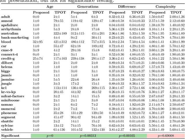 Figure 4 for Improving generalisation of AutoML systems with dynamic fitness evaluations