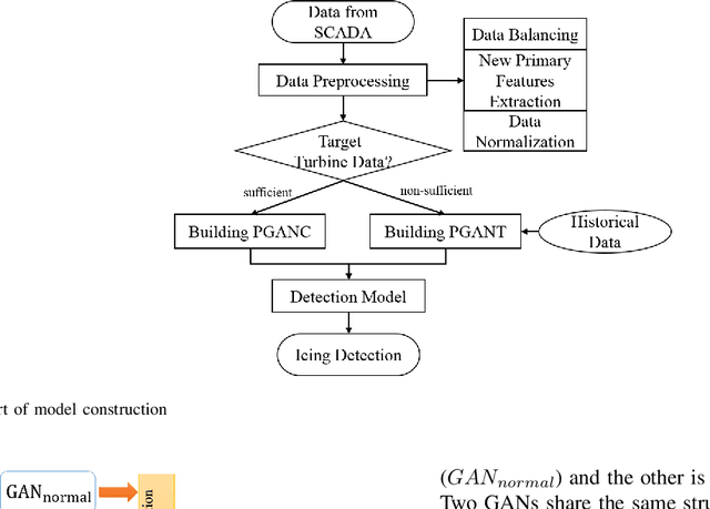 Figure 1 for Intelligent Icing Detection Model of Wind Turbine Blades Based on SCADA data