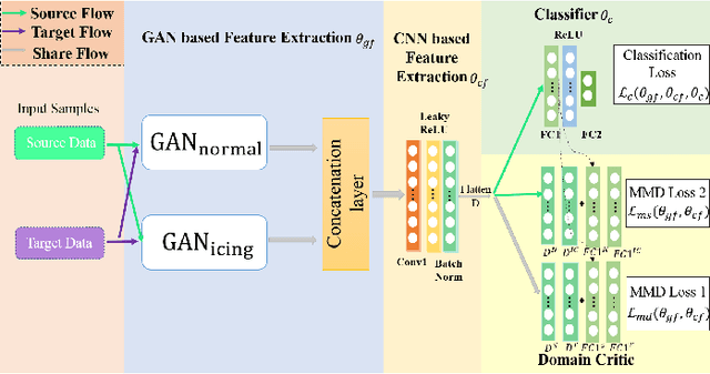 Figure 4 for Intelligent Icing Detection Model of Wind Turbine Blades Based on SCADA data