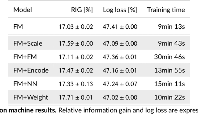 Figure 3 for Feature embedding in click-through rate prediction