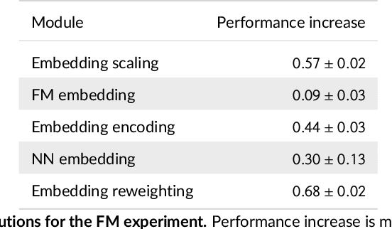 Figure 4 for Feature embedding in click-through rate prediction