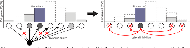 Figure 4 for Locally Learned Synaptic Dropout for Complete Bayesian Inference