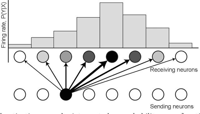 Figure 3 for Locally Learned Synaptic Dropout for Complete Bayesian Inference